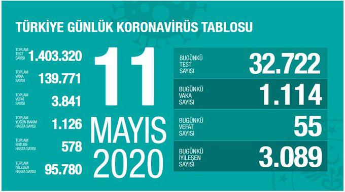 11 Mayıs koronavirüs tablosu! Vaka, ölü sayısı ve son durum açıklandı