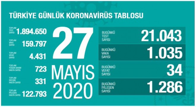 Corona Virüs tablosunda son durum: 27 Mayıs Türkiye ve dünyada korona virüs (koronavirüs) Covid 19 vaka ve ölüm sayısı