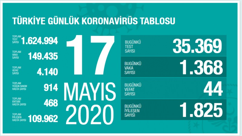 Son dakika: 17 Mayıs koronavirüs tablosu! Vaka, ölü sayısı ve son durum açıklandı