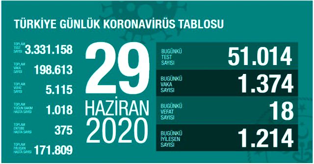 Son Dakika: Ülkemizde vaka sayıları durmadan yükselmeye devam ediyor!