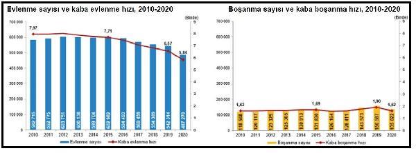 TÜİK-2020'de evlenmeler yüzde 10.1 boşanmalar yüzde 13.8 azaldı