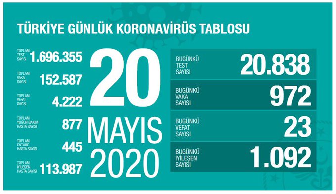 Türkiye'de Koronavirüs | 23 kişi daha hayatını kaybetti, 927 yeni tanı kondu