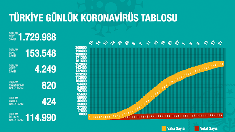 Türkiye'de Koronavirüs | 27 kişi daha hayatını kaybetti, 961 yeni tanı kondu