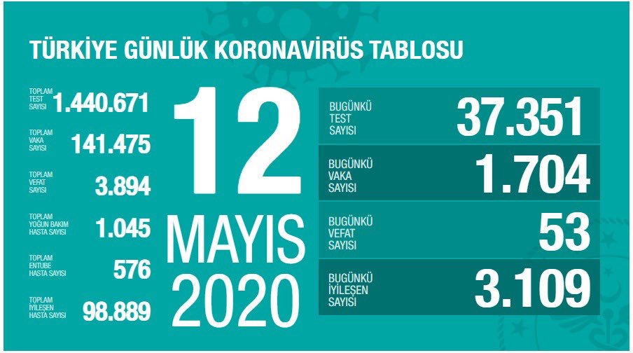 Türkiye'de Koronavirüs | 53 kişi daha hayatını kaybetti, 1704 yeni tanı kondu