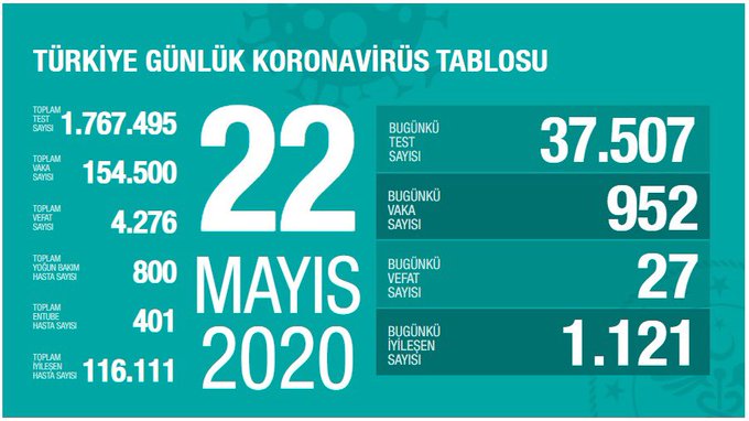 Türkiye'de Koronavirüs nedeniyle 27 kişi daha hayatını kaybetti; 952 yeni tanı kondu