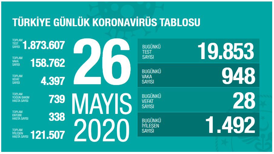 Türkiye'de Koronavirüs nedeniyle 28 kişi daha hayatını kaybetti, 948 yeni tanı kondu