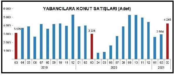 Yabancılara yapılan konut satışları, Mart ayında yıllık bazda yüzde 39.9 arttı