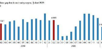 Yabancılara yapılan konut satışları yıllık bazda yüzde 28.7 azaldı